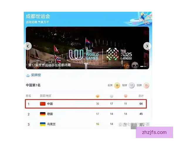 中国称霸奖牌榜榜首 日本紧跟在后